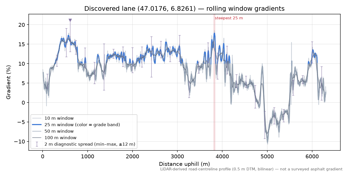 Discovered lane (47.0176, 6.8261) rolling gradient profile