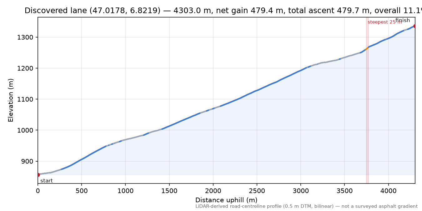Discovered lane (47.0178, 6.8219) elevation profile