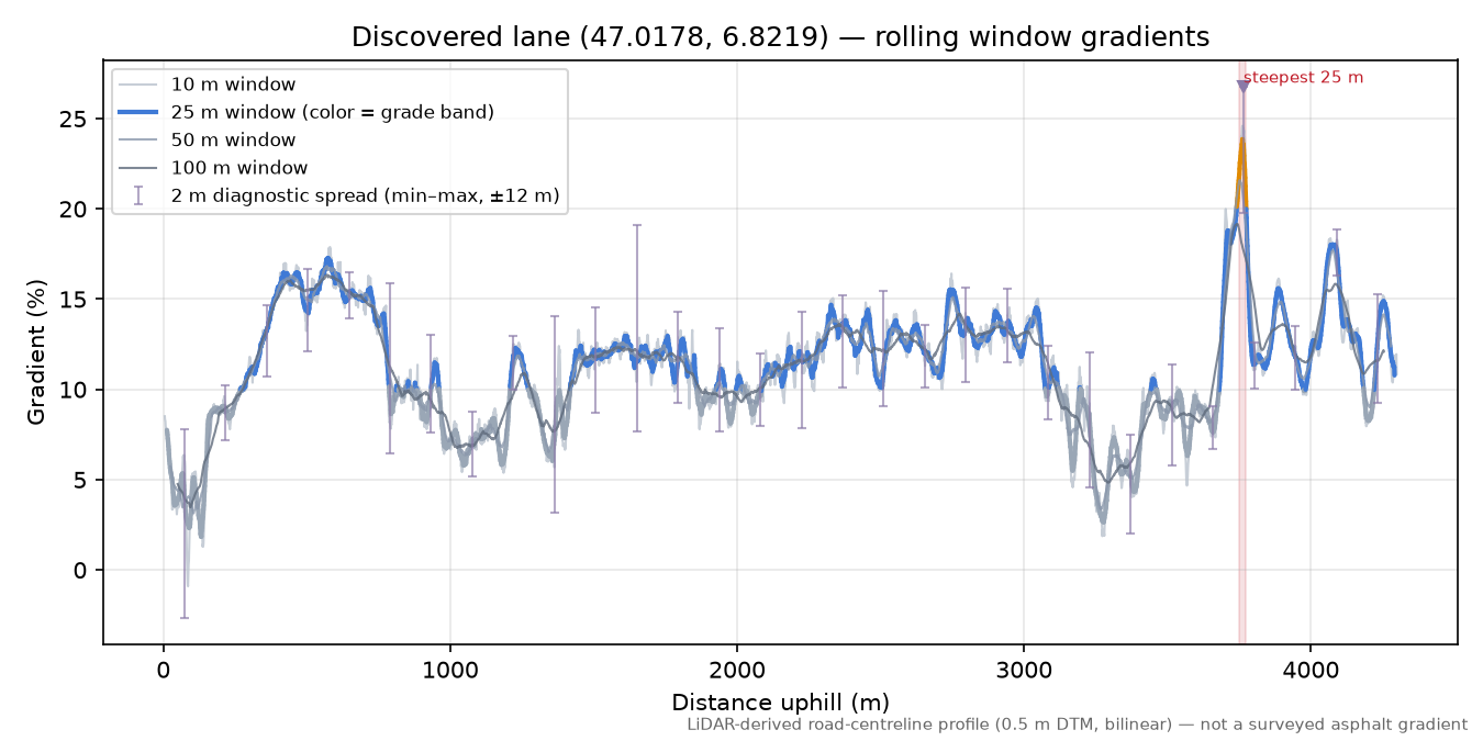 Discovered lane (47.0178, 6.8219) rolling gradient profile