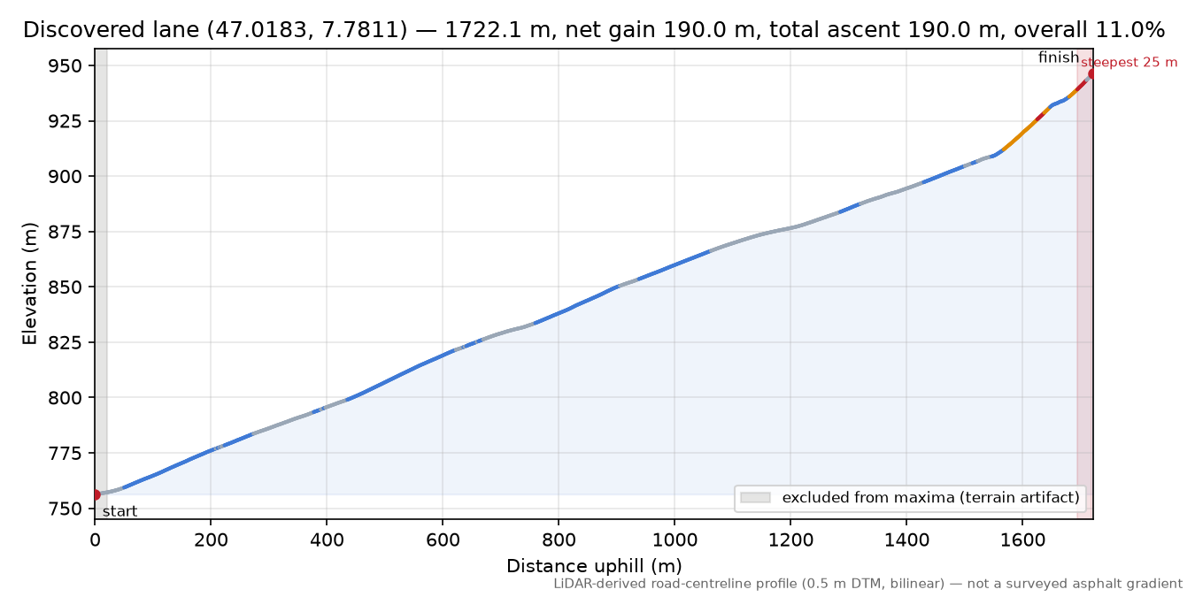 Discovered lane (47.0183, 7.7811) elevation profile