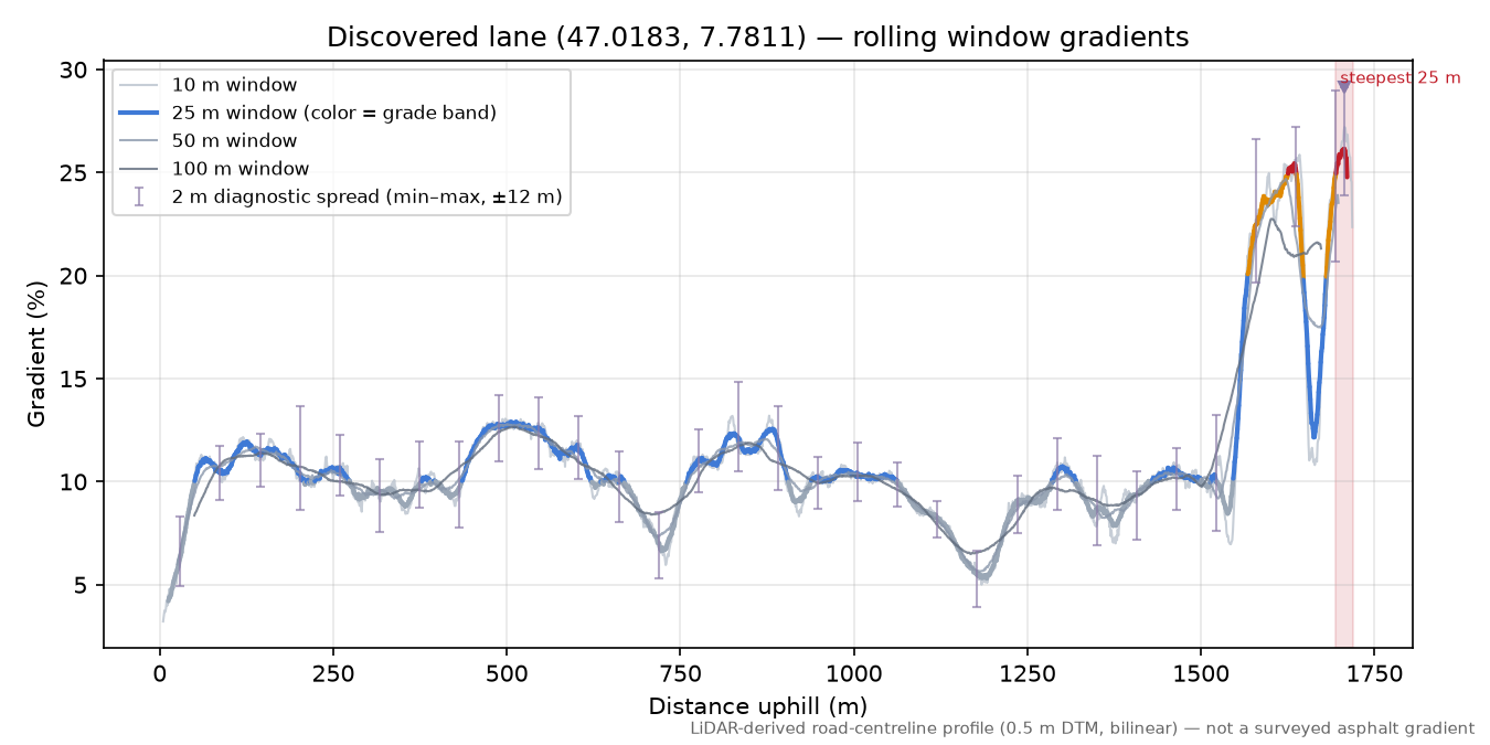Discovered lane (47.0183, 7.7811) rolling gradient profile