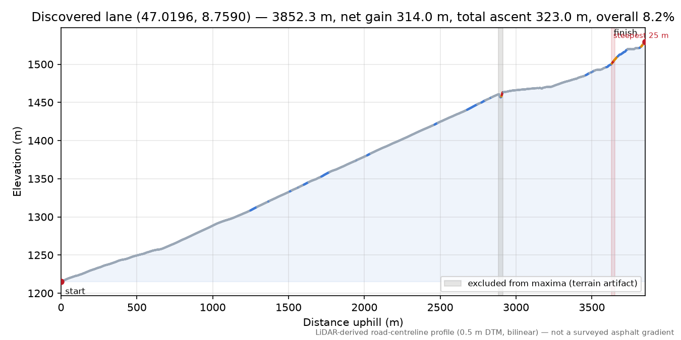 Discovered lane (47.0196, 8.7590) elevation profile