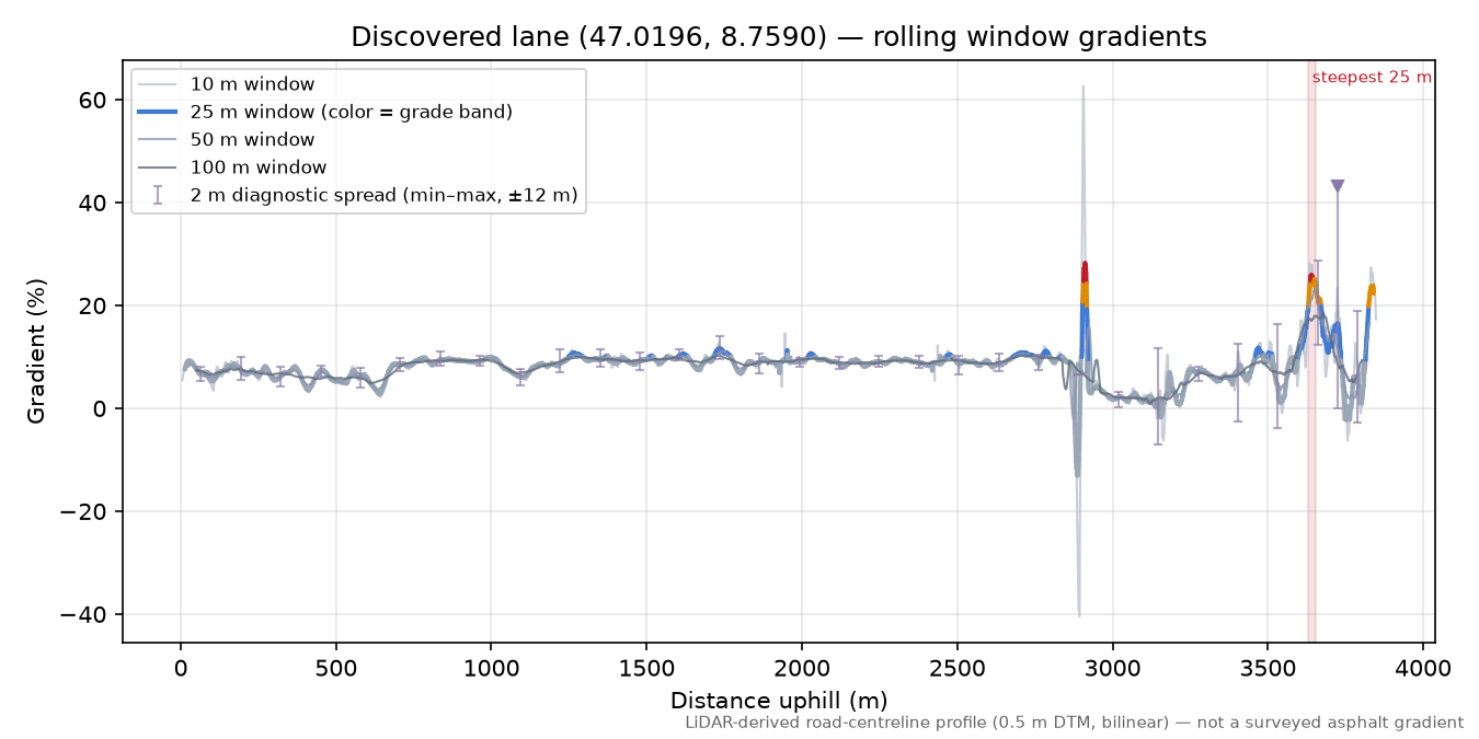 Discovered lane (47.0196, 8.7590) rolling gradient profile