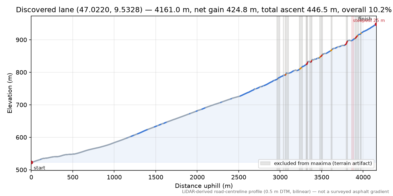 Discovered lane (47.0220, 9.5328) elevation profile