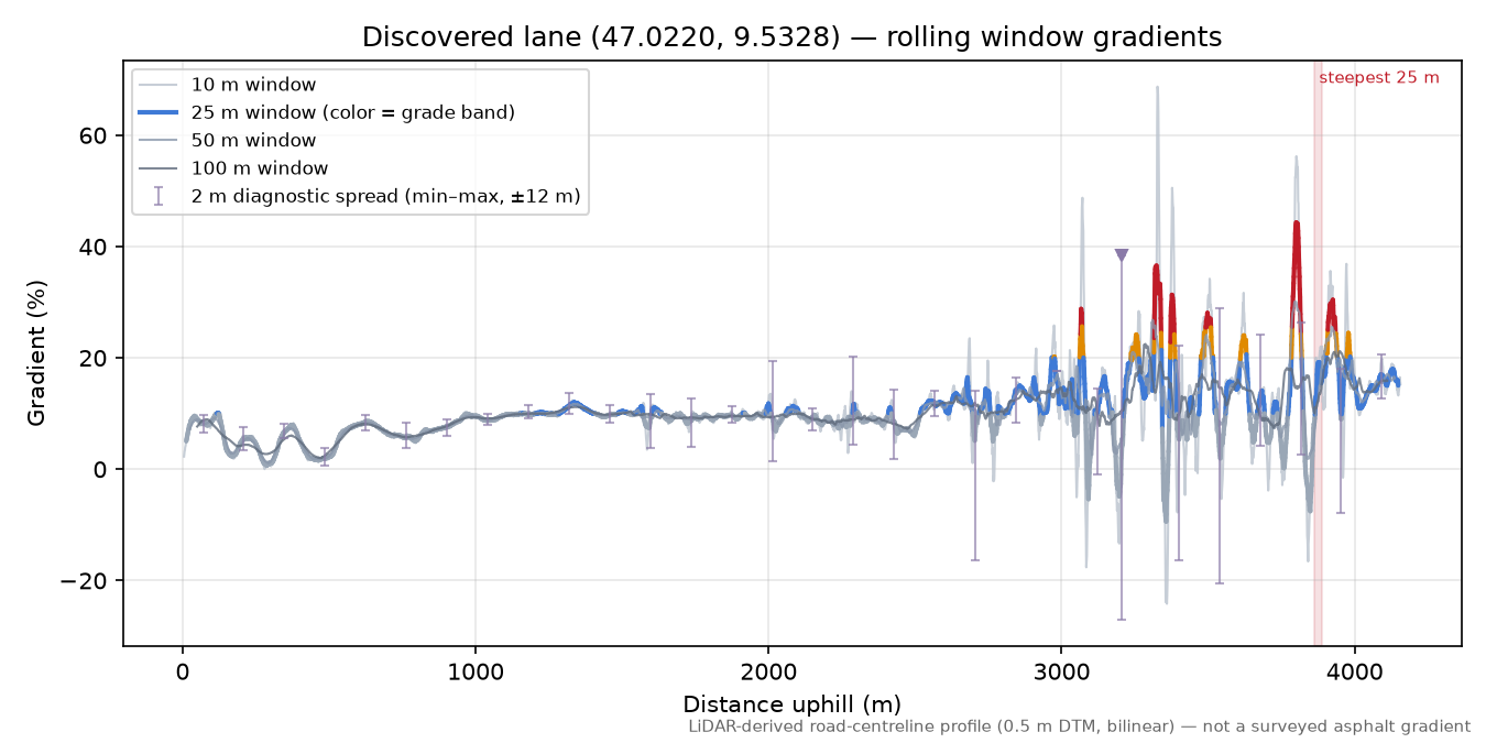 Discovered lane (47.0220, 9.5328) rolling gradient profile