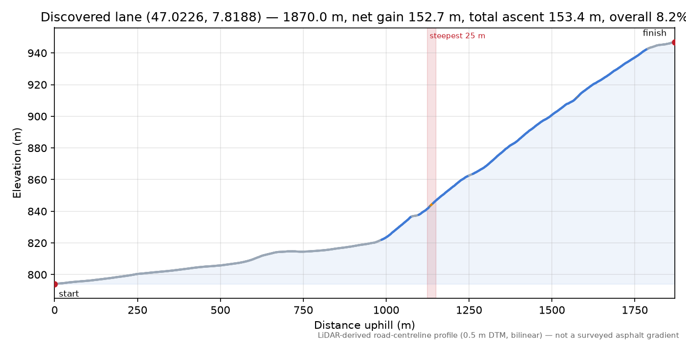 Discovered lane (47.0226, 7.8188) elevation profile
