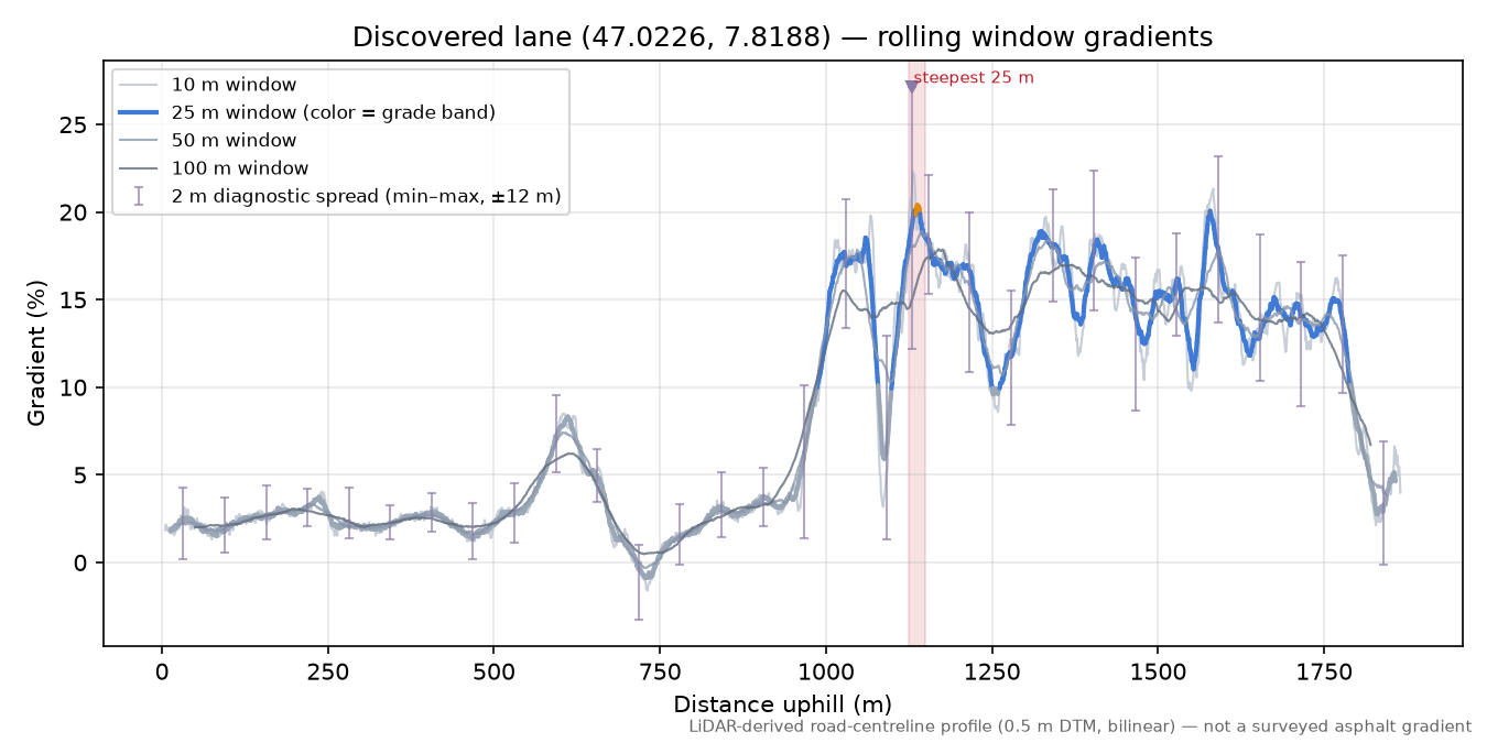Discovered lane (47.0226, 7.8188) rolling gradient profile