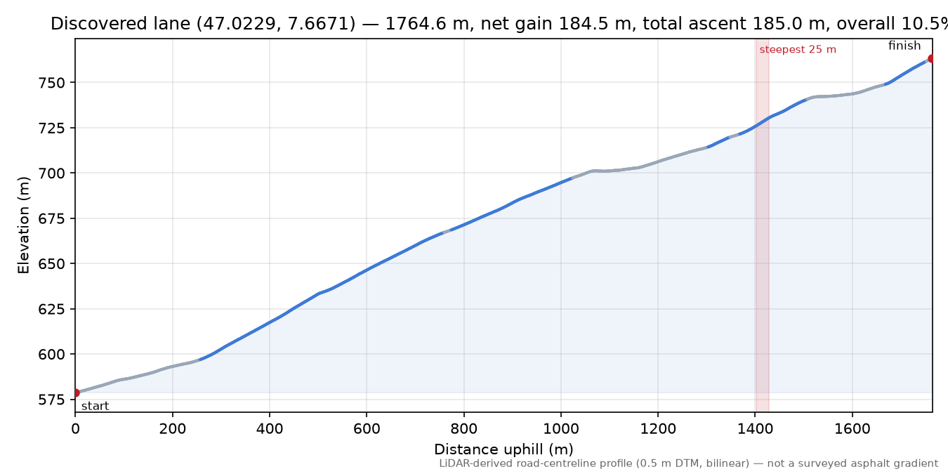 Discovered lane (47.0229, 7.6671) elevation profile