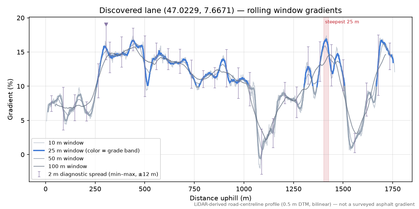 Discovered lane (47.0229, 7.6671) rolling gradient profile