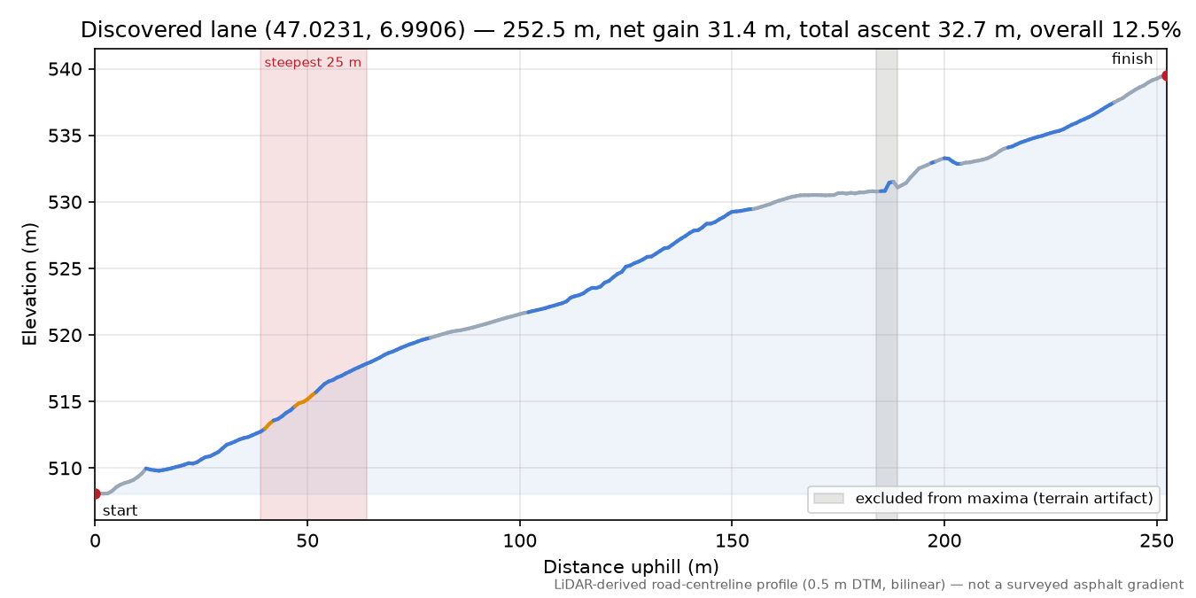 Discovered lane (47.0231, 6.9906) elevation profile