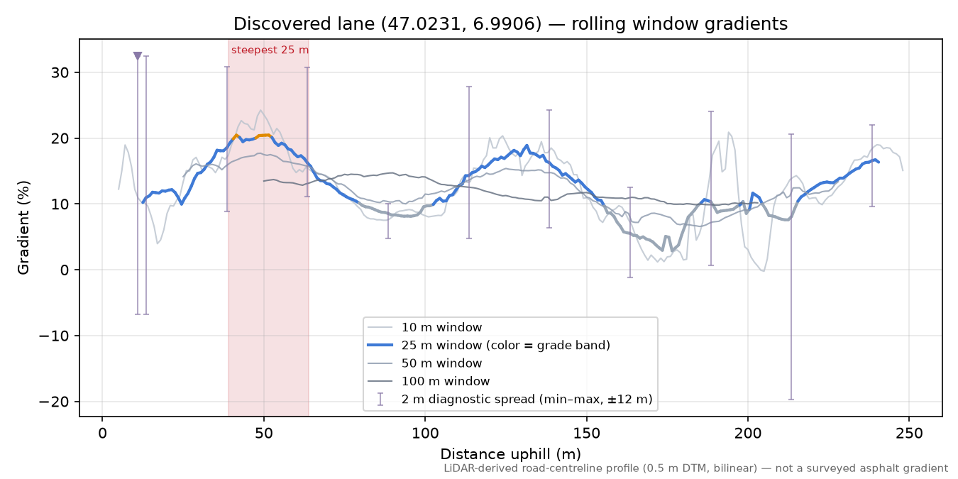 Discovered lane (47.0231, 6.9906) rolling gradient profile