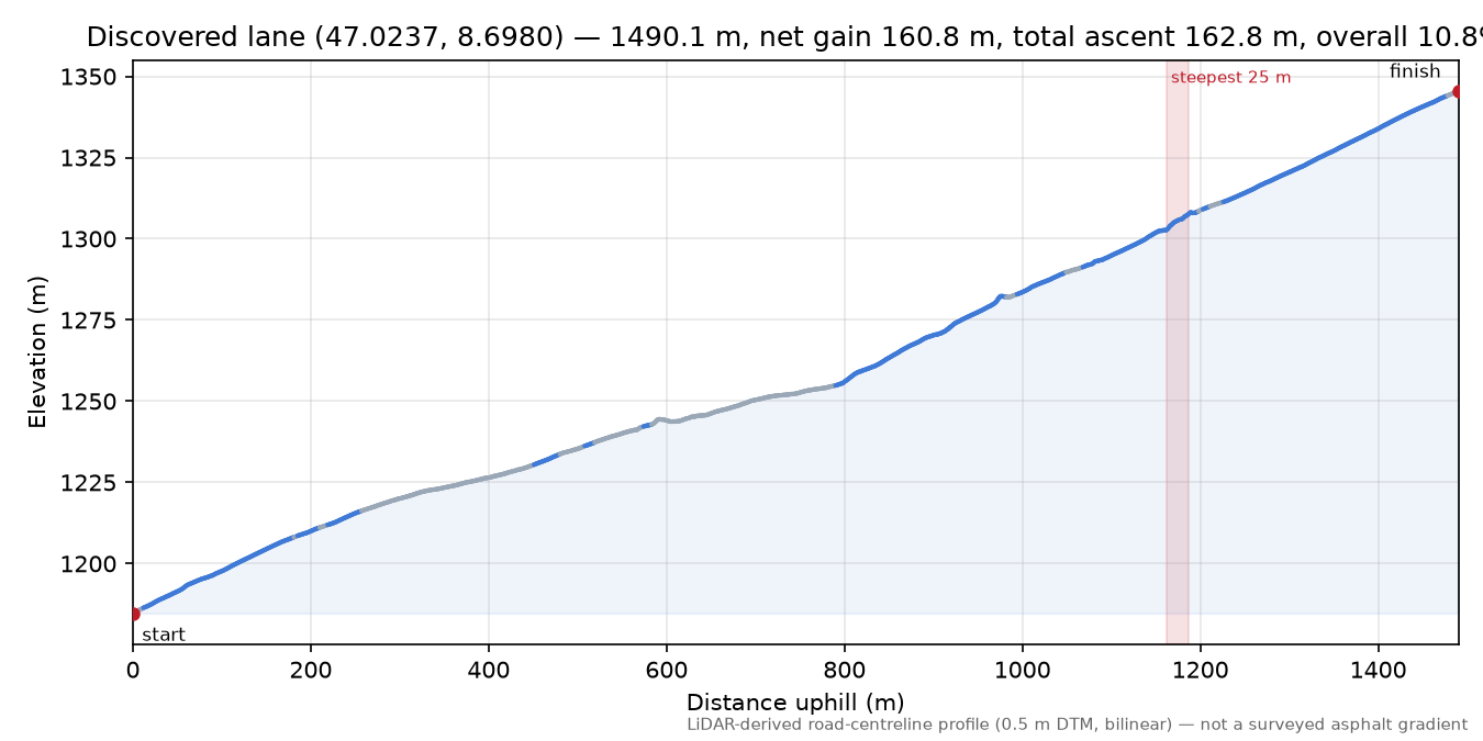 Discovered lane (47.0237, 8.6980) elevation profile