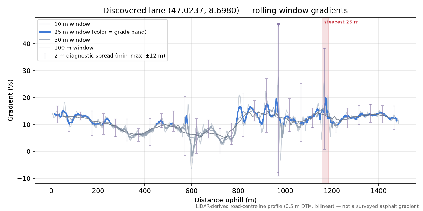 Discovered lane (47.0237, 8.6980) rolling gradient profile
