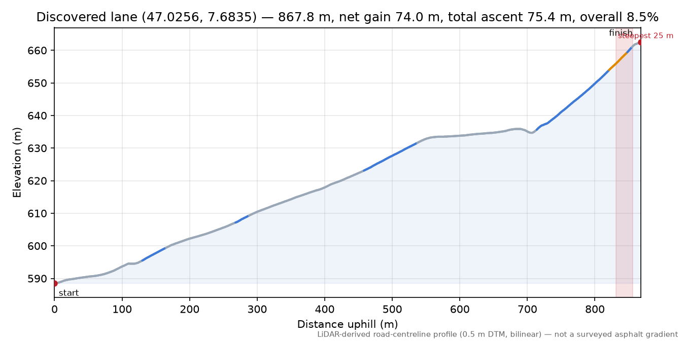 Discovered lane (47.0256, 7.6835) elevation profile