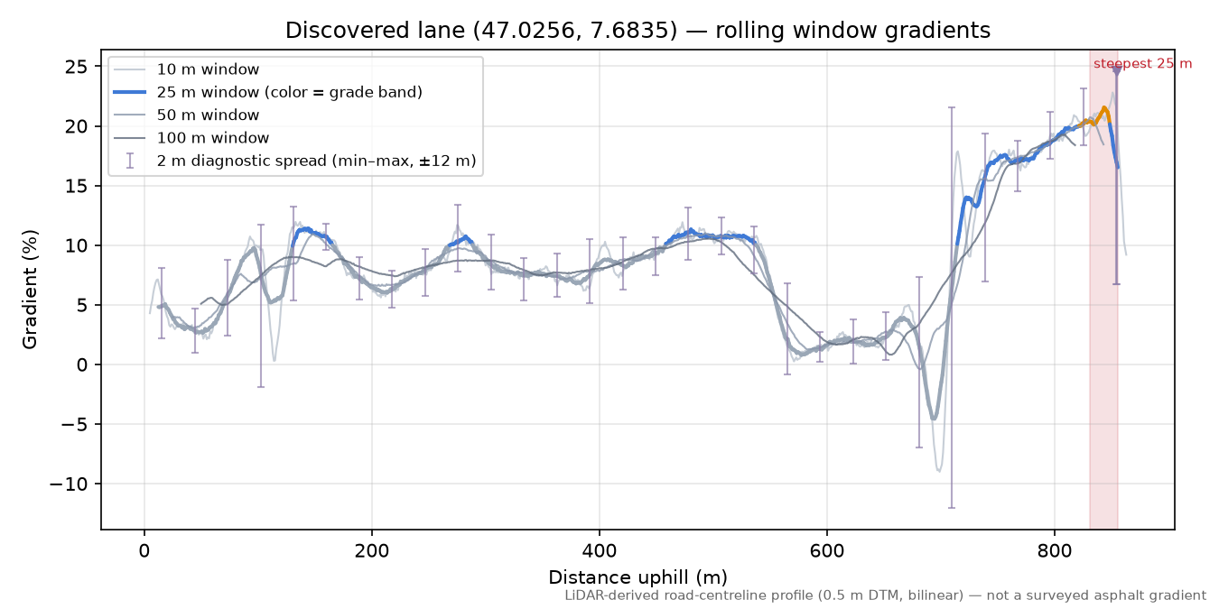 Discovered lane (47.0256, 7.6835) rolling gradient profile