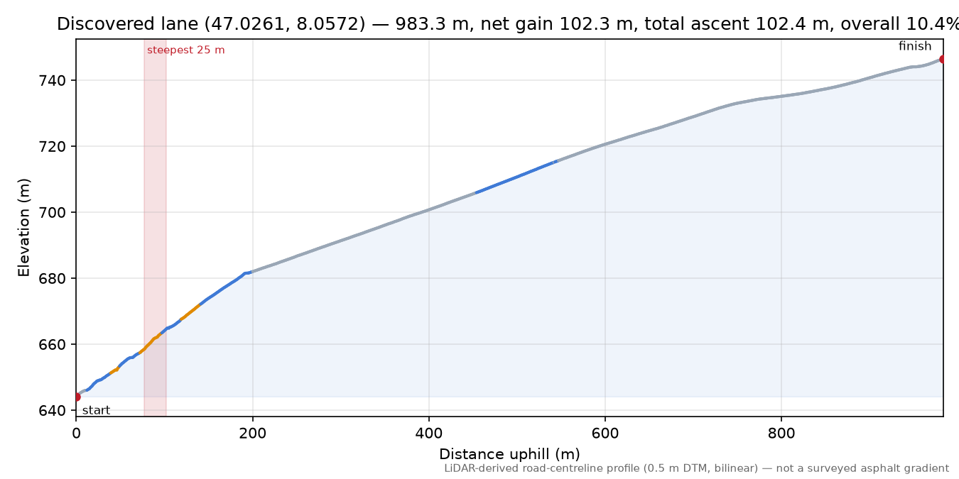 Discovered lane (47.0261, 8.0572) elevation profile