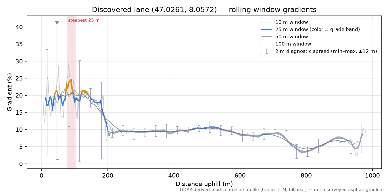 Discovered lane (47.0261, 8.0572) rolling gradient profile
