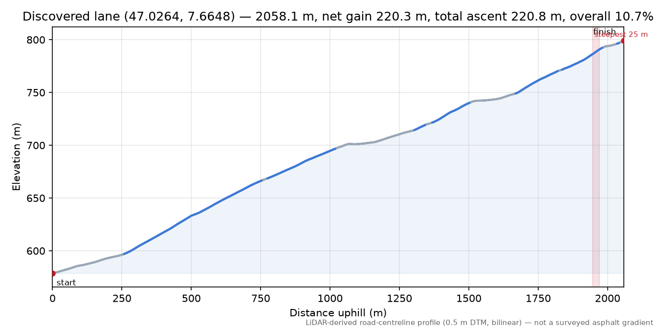 Discovered lane (47.0264, 7.6648) elevation profile