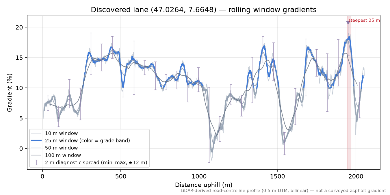 Discovered lane (47.0264, 7.6648) rolling gradient profile