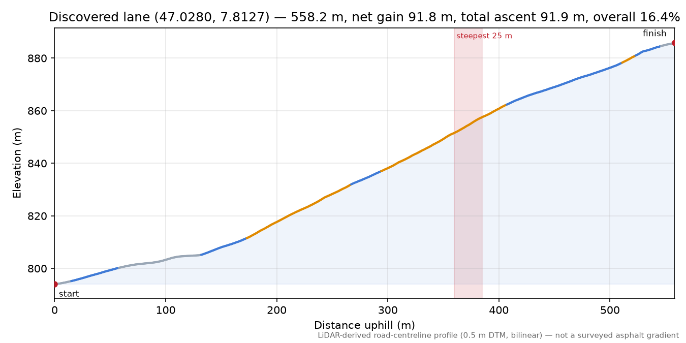 Discovered lane (47.0280, 7.8127) elevation profile