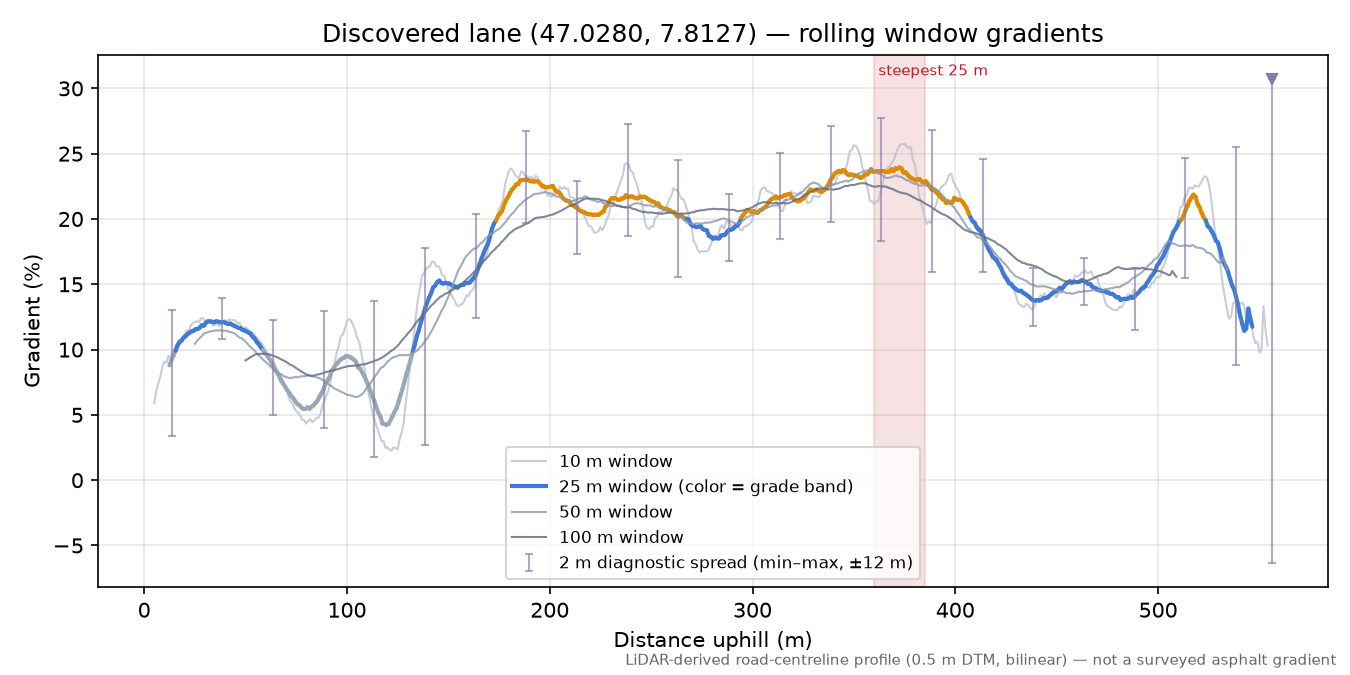 Discovered lane (47.0280, 7.8127) rolling gradient profile