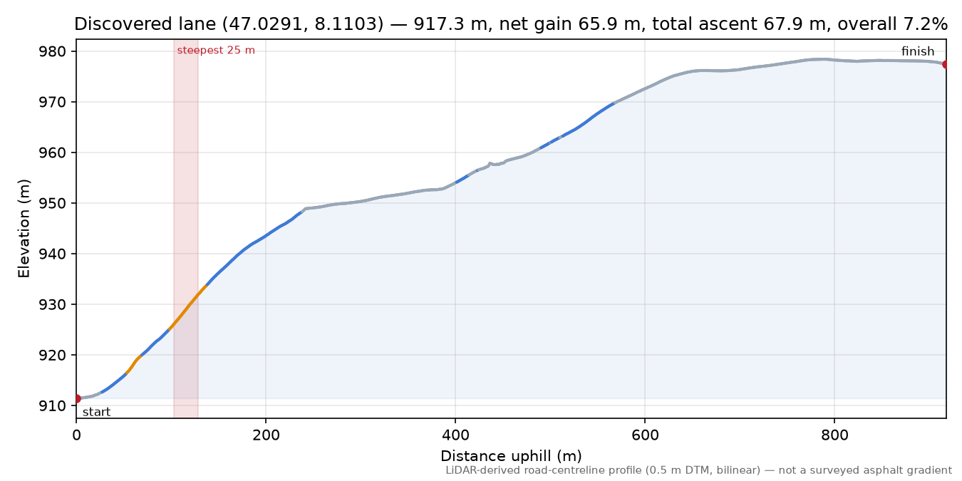 Discovered lane (47.0291, 8.1103) elevation profile