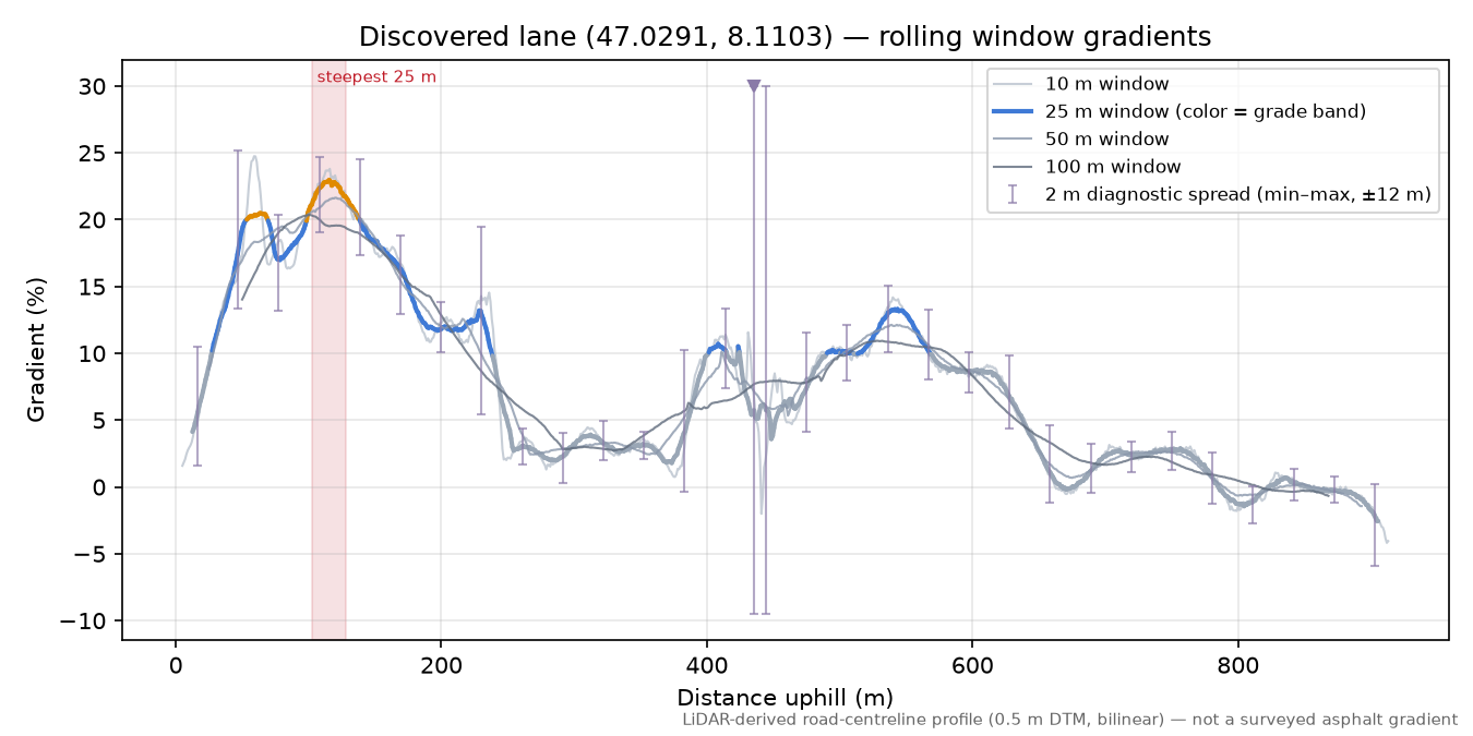 Discovered lane (47.0291, 8.1103) rolling gradient profile