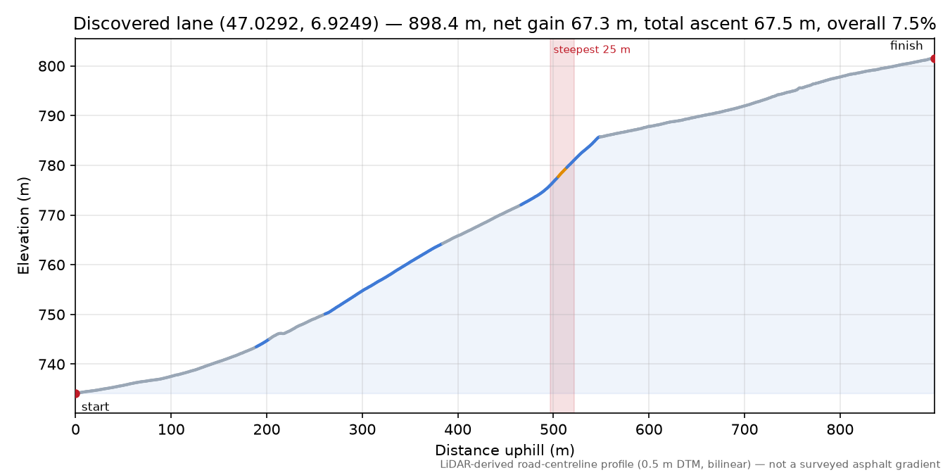Discovered lane (47.0292, 6.9249) elevation profile