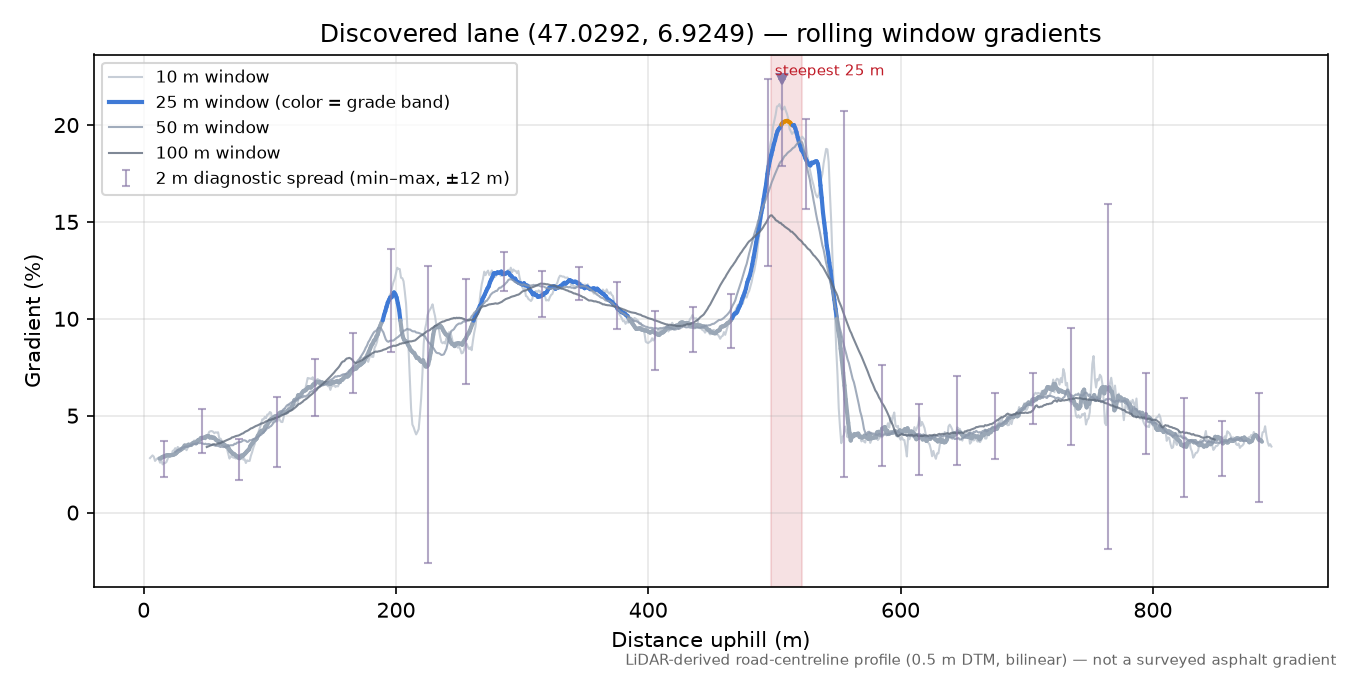 Discovered lane (47.0292, 6.9249) rolling gradient profile