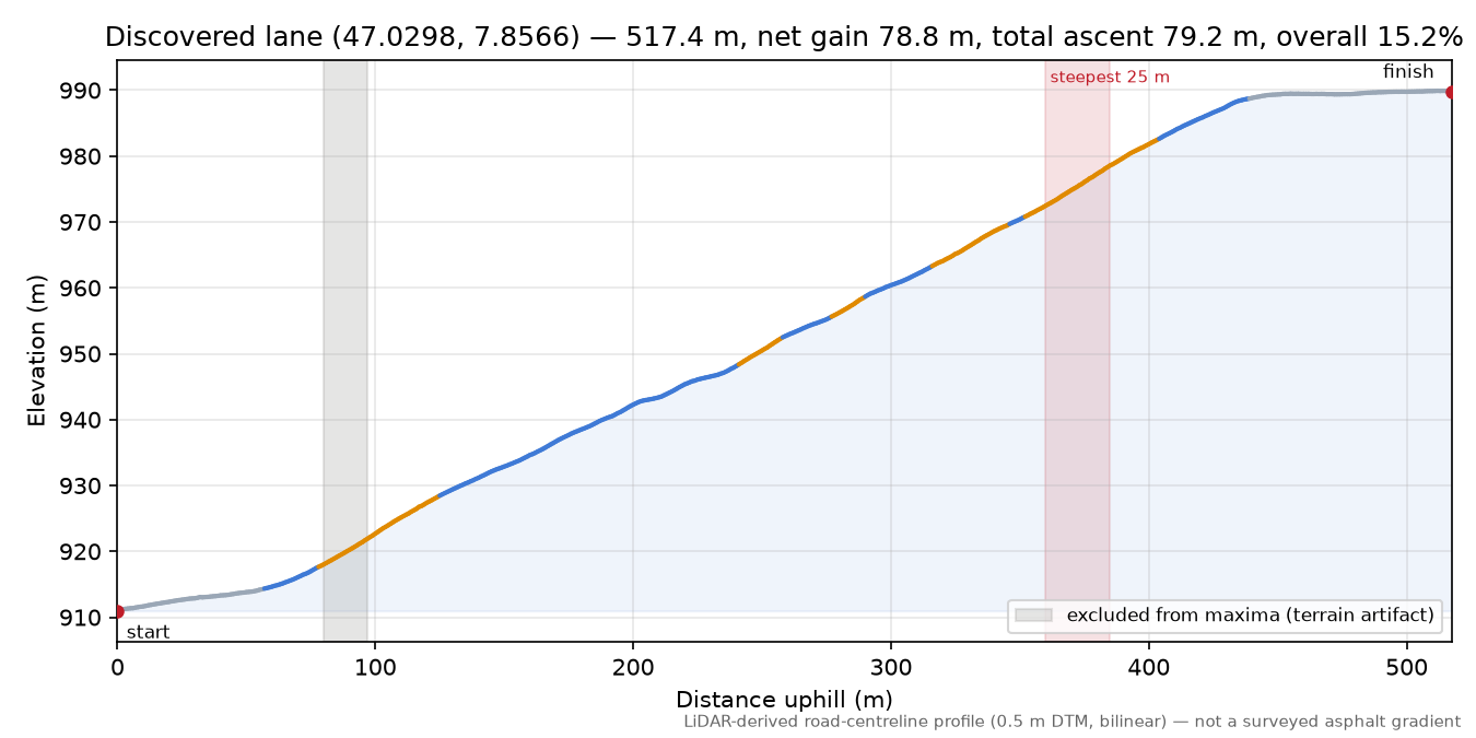 Discovered lane (47.0298, 7.8566) elevation profile