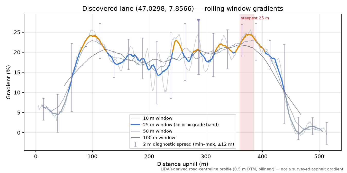 Discovered lane (47.0298, 7.8566) rolling gradient profile