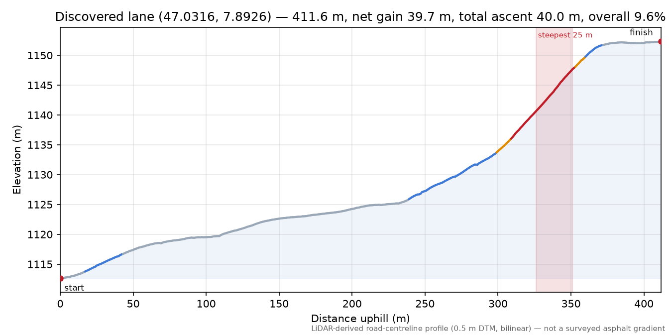 Discovered lane (47.0316, 7.8926) elevation profile
