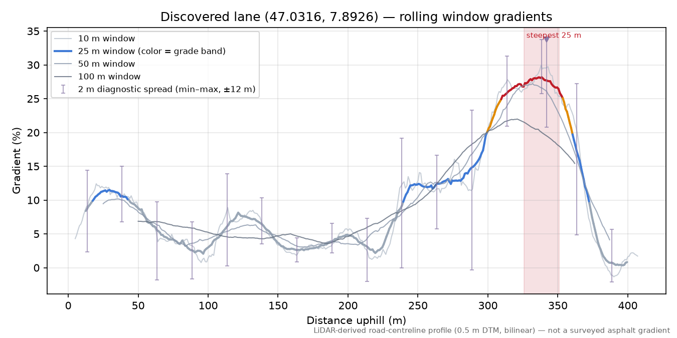 Discovered lane (47.0316, 7.8926) rolling gradient profile