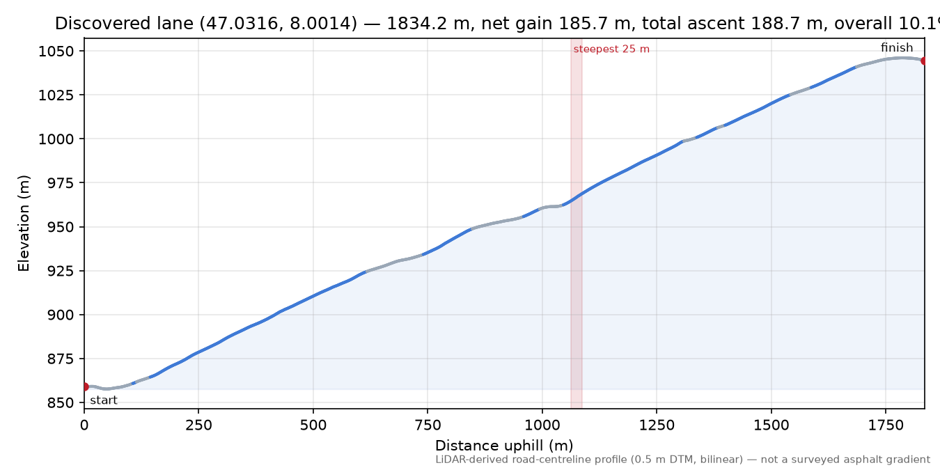 Discovered lane (47.0316, 8.0014) elevation profile