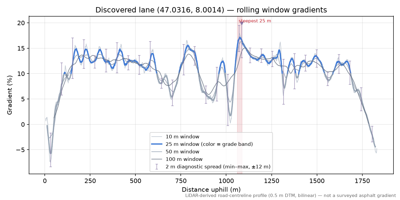 Discovered lane (47.0316, 8.0014) rolling gradient profile