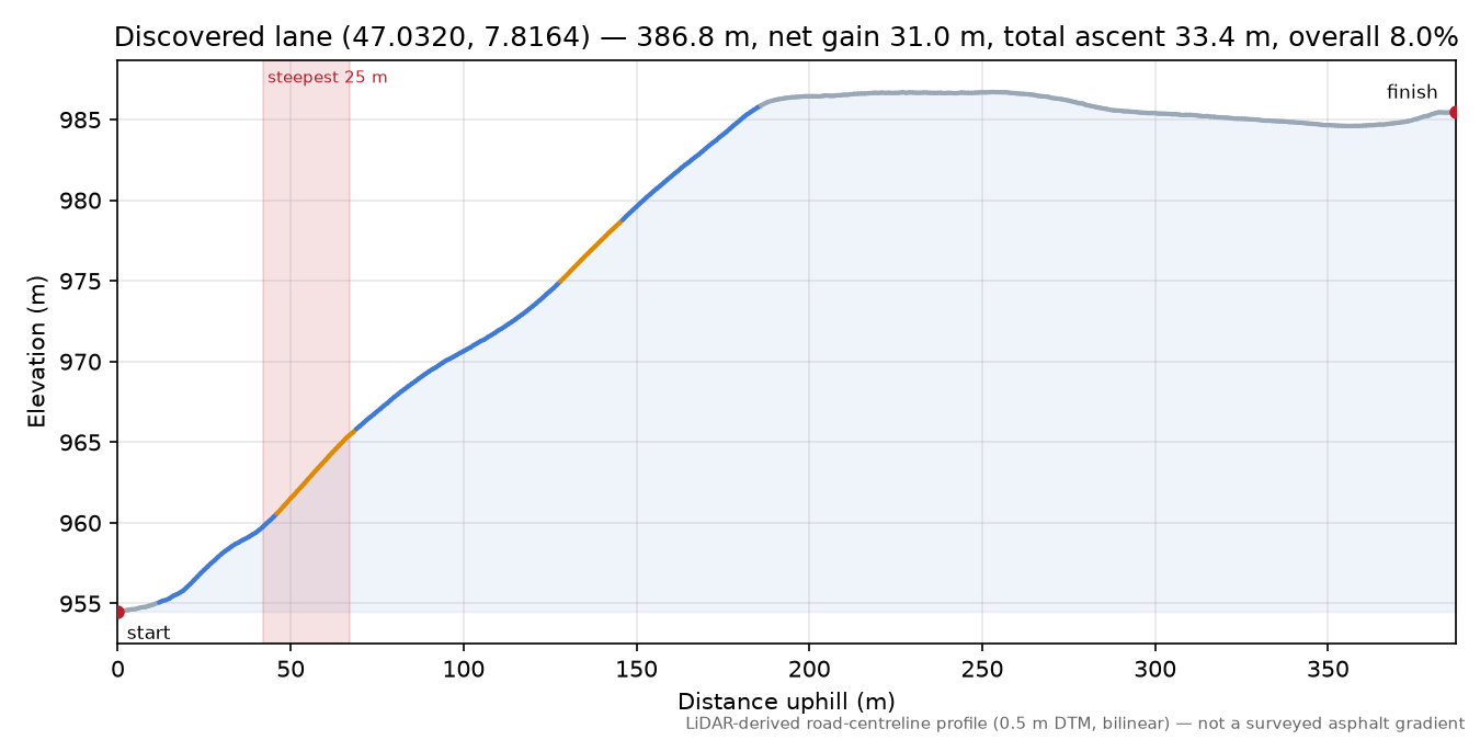 Discovered lane (47.0320, 7.8164) elevation profile