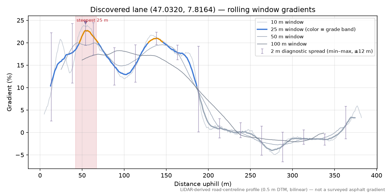 Discovered lane (47.0320, 7.8164) rolling gradient profile