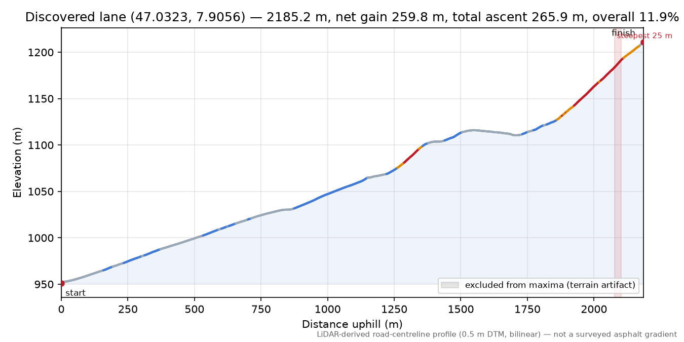 Discovered lane (47.0323, 7.9056) elevation profile