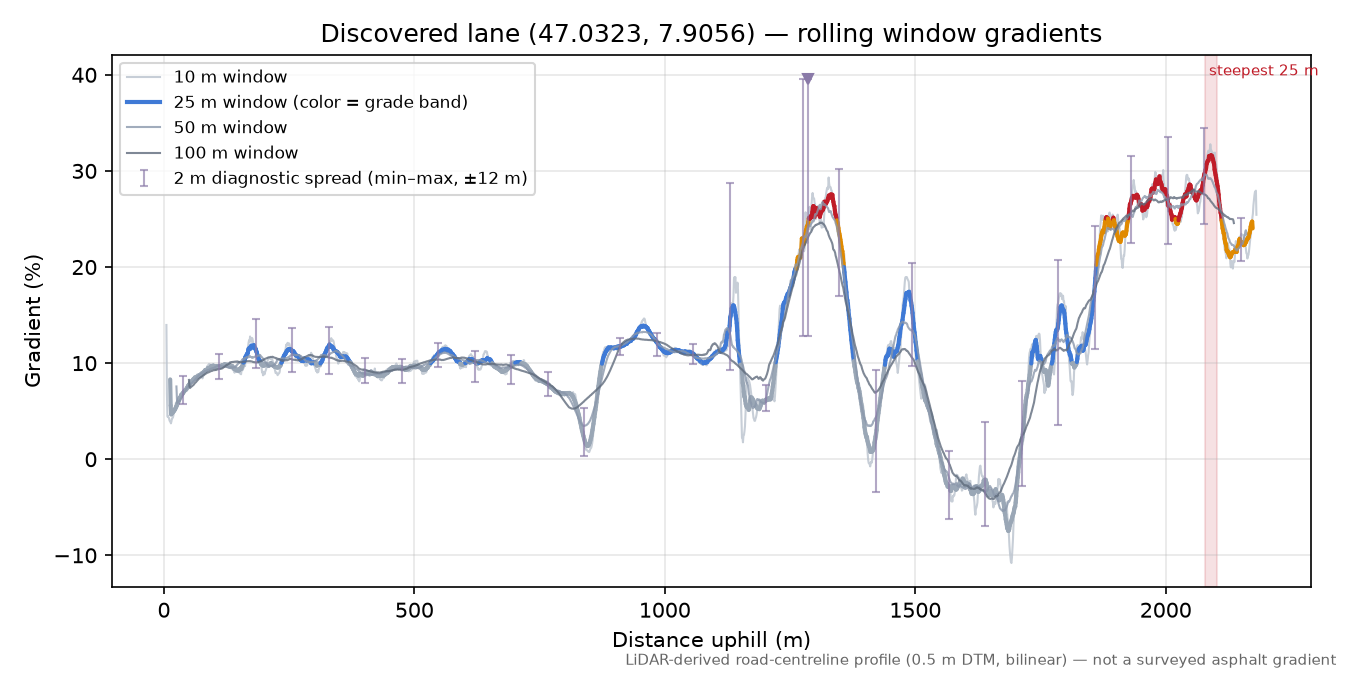 Discovered lane (47.0323, 7.9056) rolling gradient profile