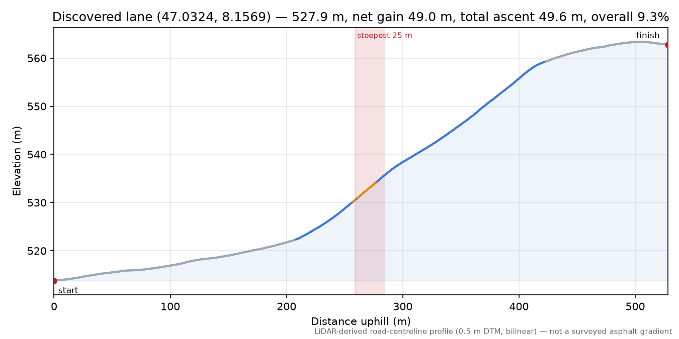 Discovered lane (47.0324, 8.1569) elevation profile