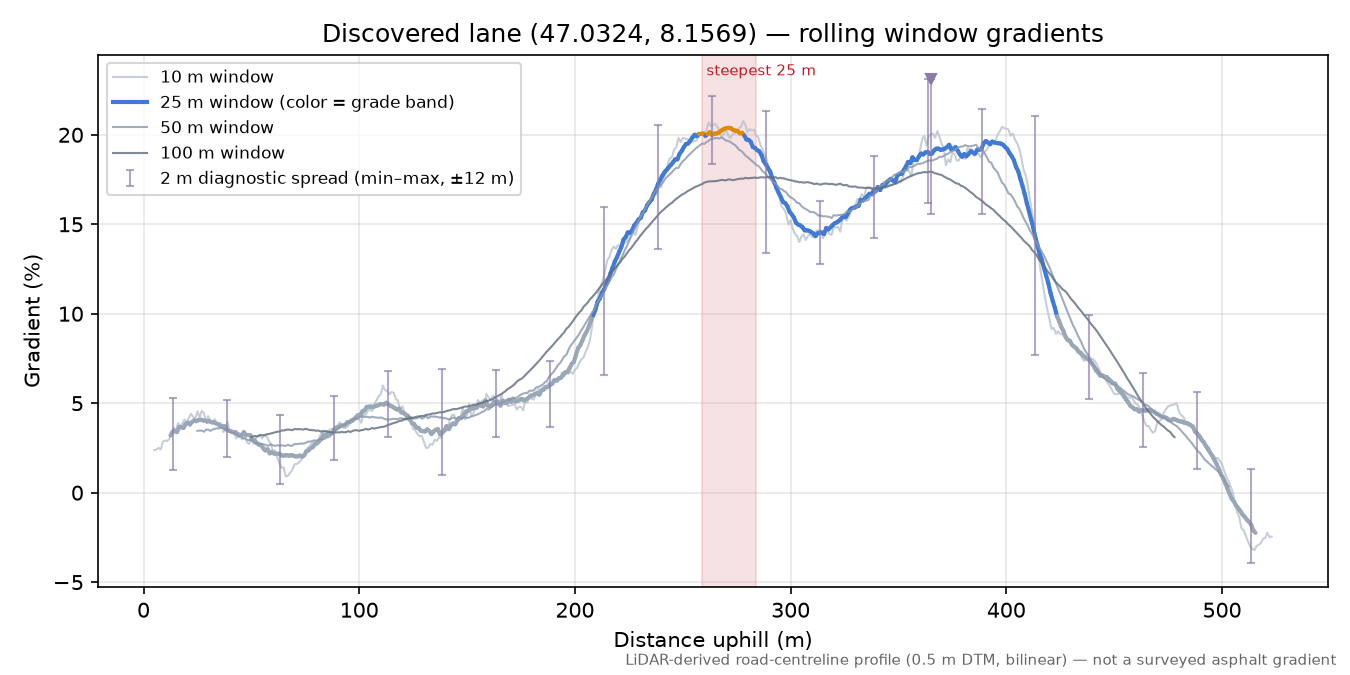 Discovered lane (47.0324, 8.1569) rolling gradient profile