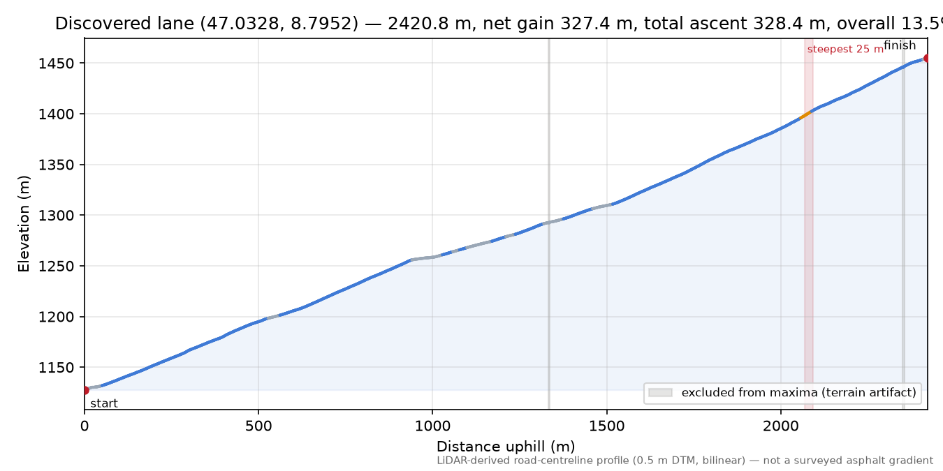 Discovered lane (47.0328, 8.7952) elevation profile