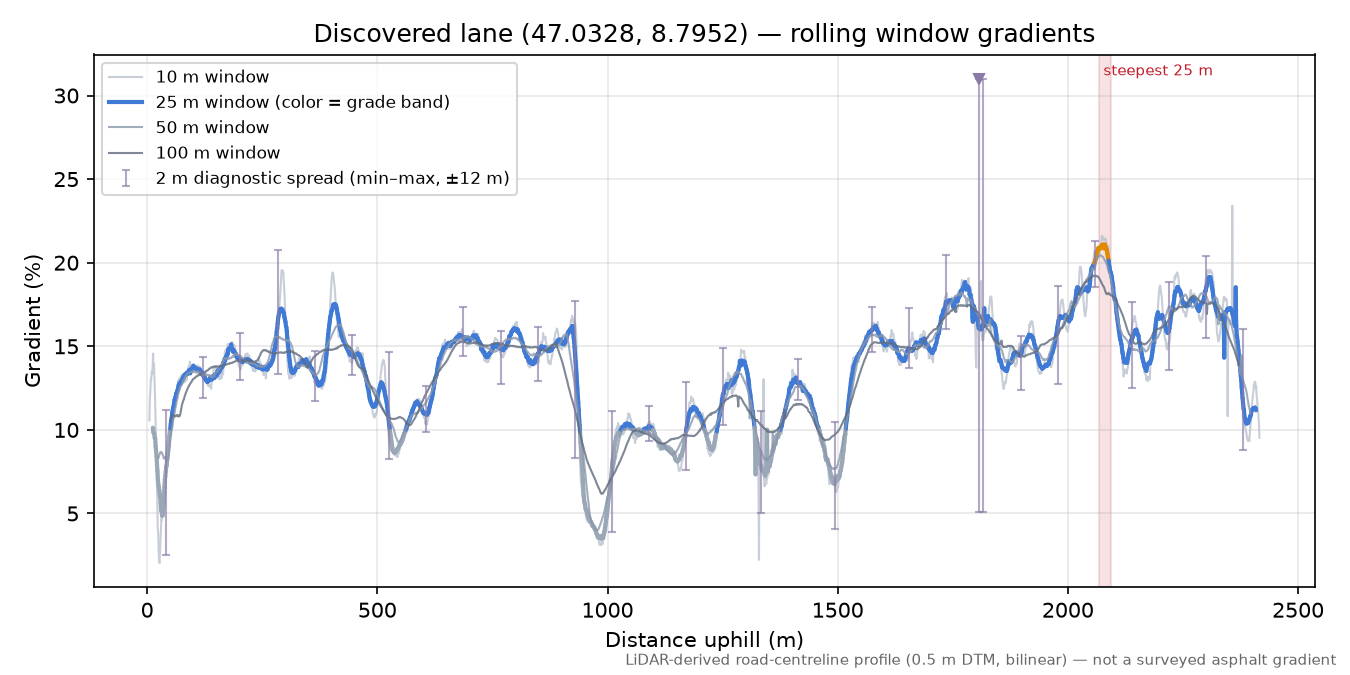 Discovered lane (47.0328, 8.7952) rolling gradient profile