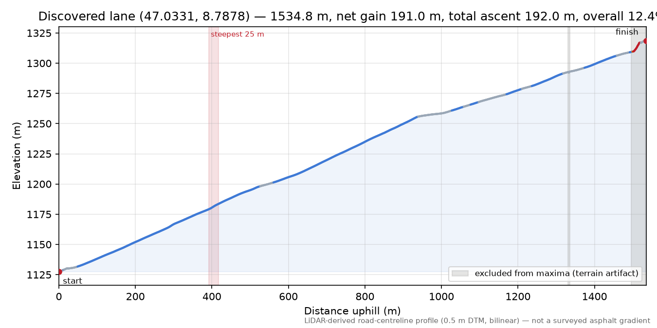 Discovered lane (47.0331, 8.7878) elevation profile