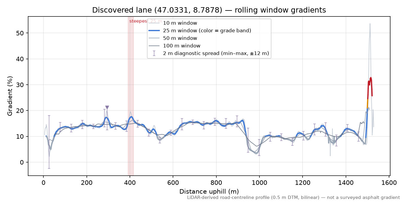 Discovered lane (47.0331, 8.7878) rolling gradient profile
