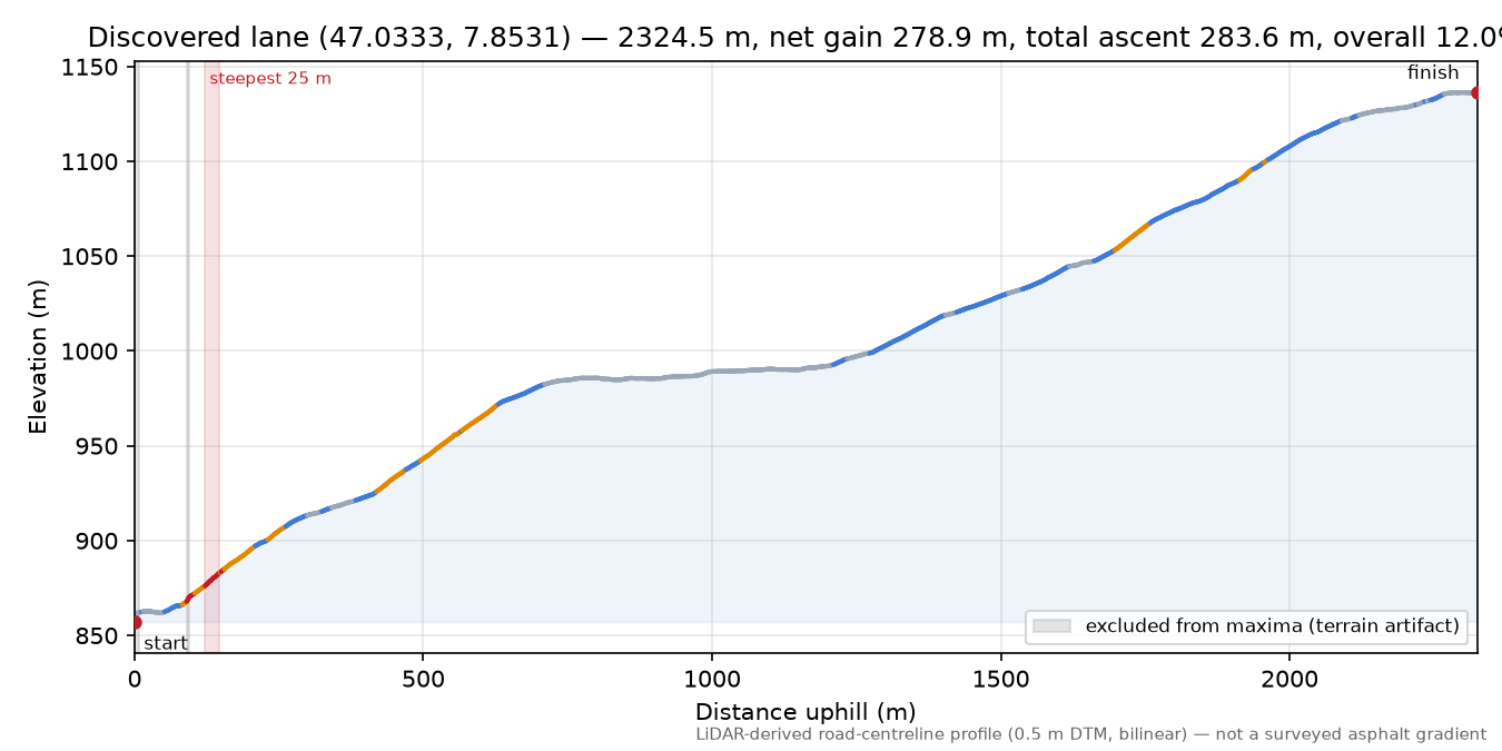 Discovered lane (47.0333, 7.8531) elevation profile