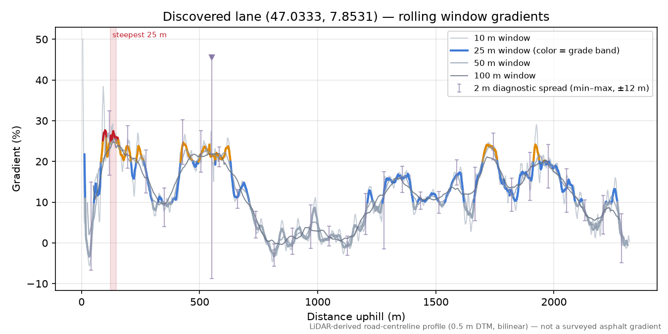 Discovered lane (47.0333, 7.8531) rolling gradient profile