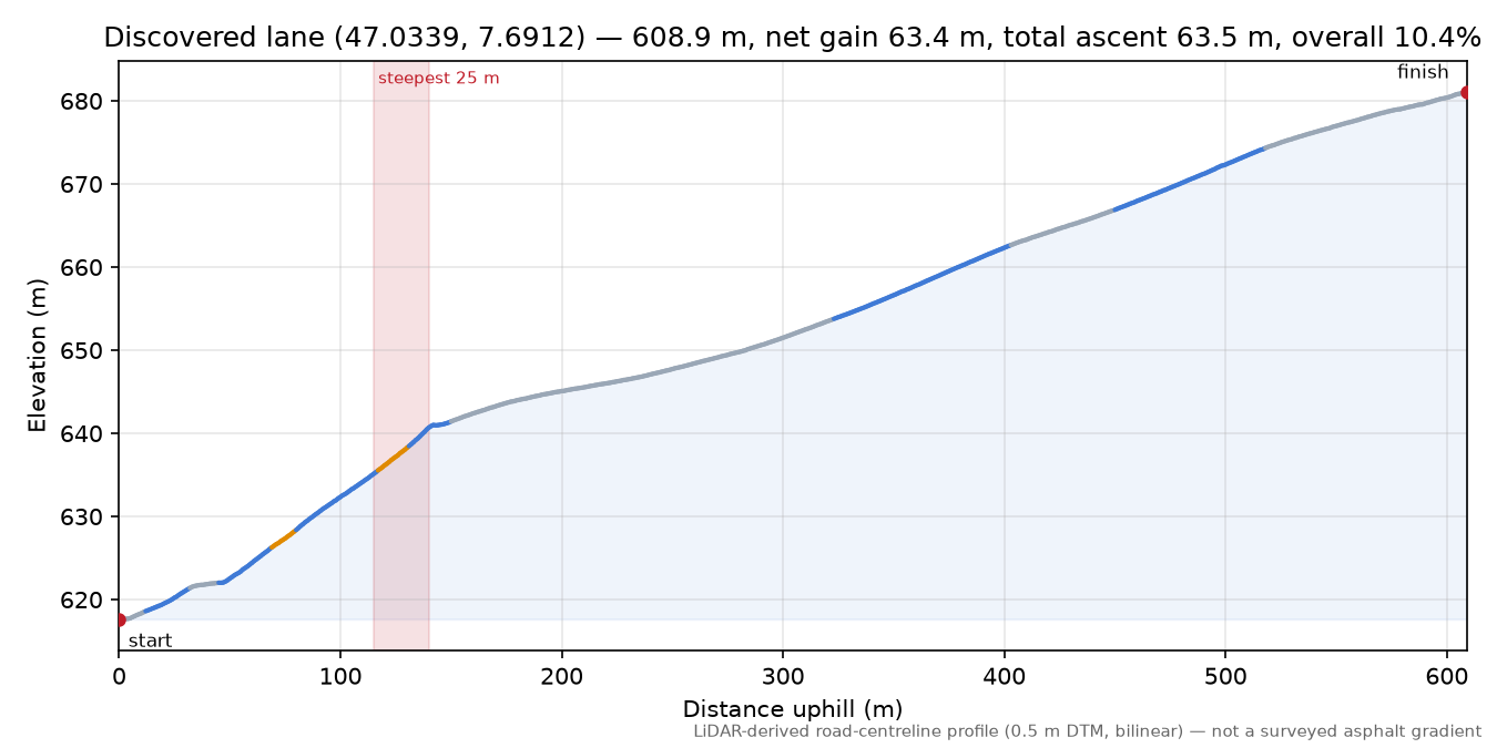 Discovered lane (47.0339, 7.6912) elevation profile