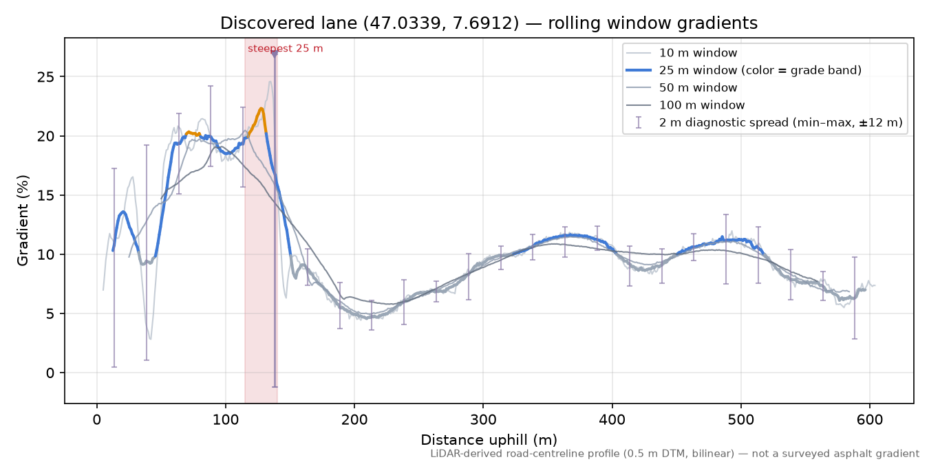 Discovered lane (47.0339, 7.6912) rolling gradient profile