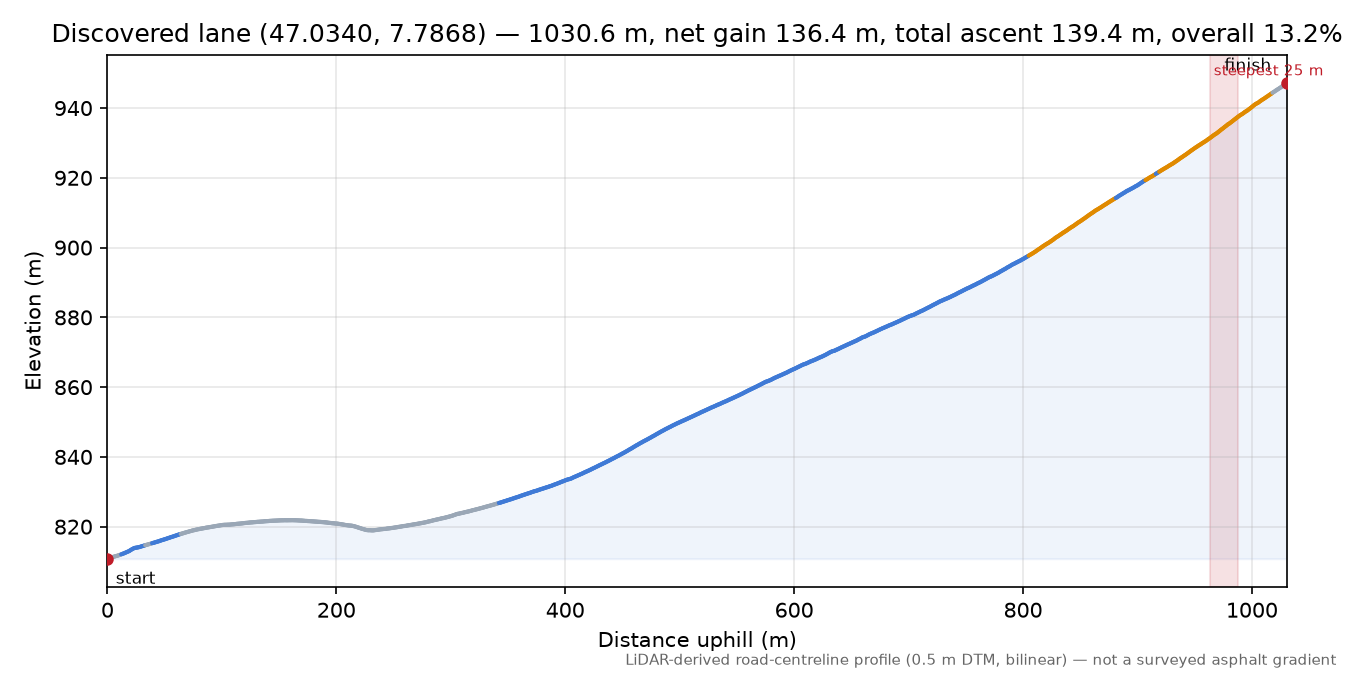 Discovered lane (47.0340, 7.7868) elevation profile